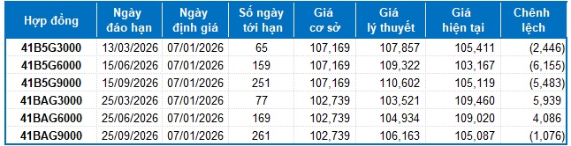 Chứng khoán phái sinh ngày 07/01/2026: Phe Long lên ngôi