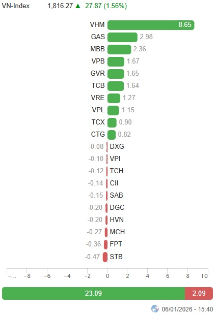 Vietstock Daily 07/01/2026: Khởi động hành trình mới?