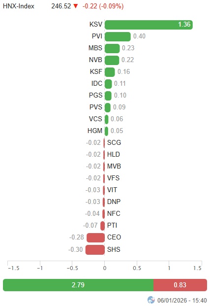 Vietstock Daily 07/01/2026: Khởi động hành trình mới?