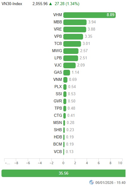 Vietstock Daily 07/01/2026: Khởi động hành trình mới?