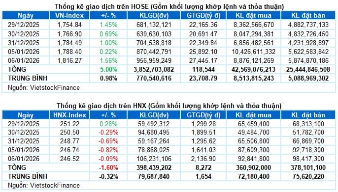 Vietstock Daily 07/01/2026: Khởi động hành trình mới?