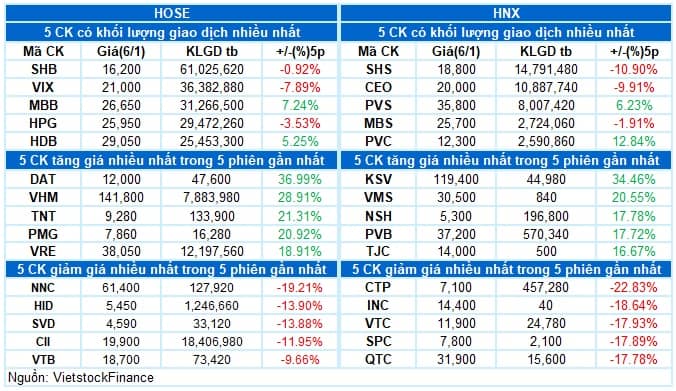 Vietstock Daily 07/01/2026: Khởi động hành trình mới?