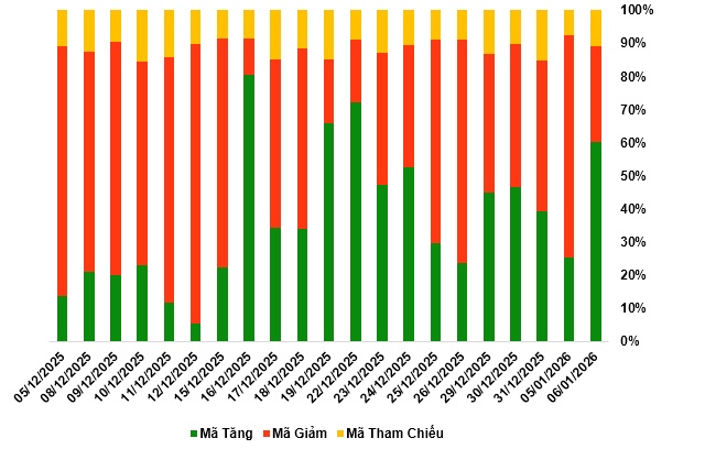 Thị trường chứng quyền ngày 07/01/2026: Nhóm chứng quyền VHM tỏa sáng