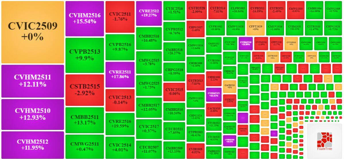 Thị trường chứng quyền ngày 07/01/2026: Nhóm chứng quyền VHM tỏa sáng