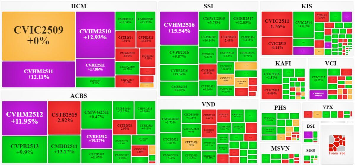 Thị trường chứng quyền ngày 07/01/2026: Nhóm chứng quyền VHM tỏa sáng