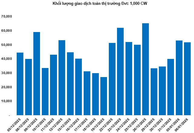 Thị trường chứng quyền ngày 07/01/2026: Nhóm chứng quyền VHM tỏa sáng