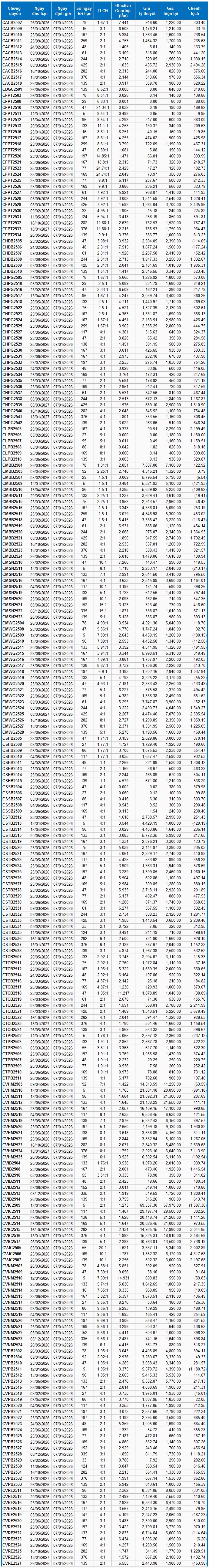 Thị trường chứng quyền ngày 07/01/2026: Nhóm chứng quyền VHM tỏa sáng