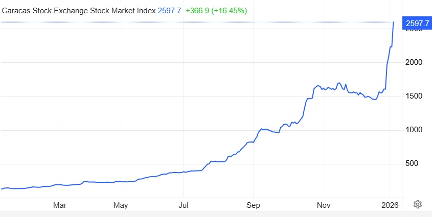 Chứng khoán Venezuela tăng vọt gần 17% sau vụ bắt giữ Tổng thống Maduro