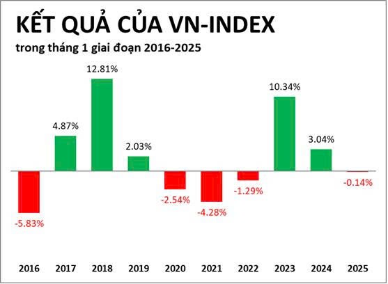 Cổ phiếu nào thường tăng trong tháng đầu năm?