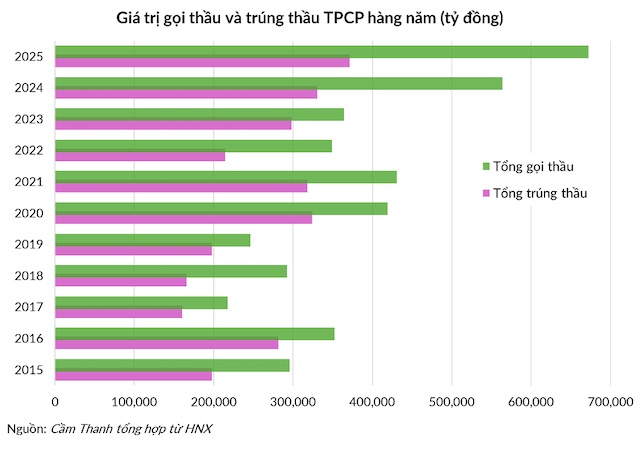 Một năm kỷ lục của thị trường trái phiếu Chính phủ