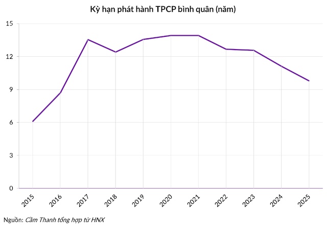 Một năm kỷ lục của thị trường trái phiếu Chính phủ