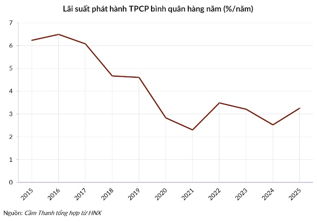 Một năm kỷ lục của thị trường trái phiếu Chính phủ