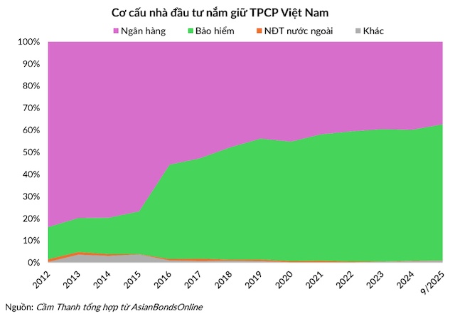 Một năm kỷ lục của thị trường trái phiếu Chính phủ