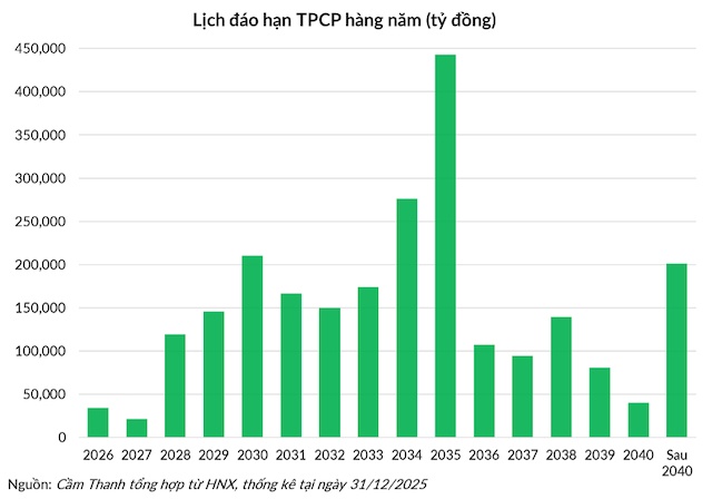 Một năm kỷ lục của thị trường trái phiếu Chính phủ
