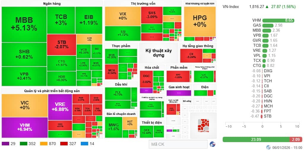 VN-Index chính thức chinh phục cột mốc 1,800 điểm