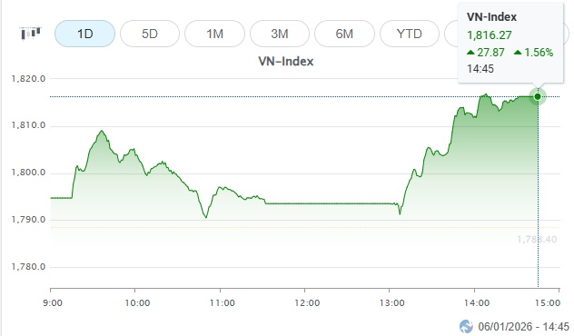 VN-Index chính thức chinh phục cột mốc 1,800 điểm