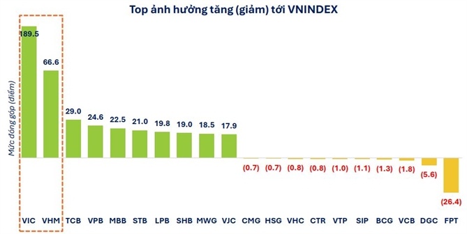 Từ tăng điểm sang chọn lọc, bức tranh mới của chứng khoán Việt Nam Thị trường phân hóa mạnh trong năm 2025. Nguồn: FiinGroup.