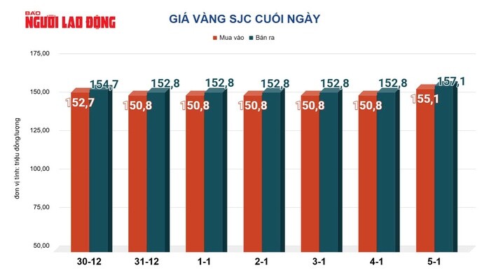 Giá vàng hôm nay 6-1: Tiếp tục tăng mạnh