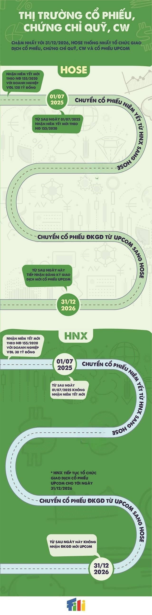 Dời thời hạn chuyển cổ phiếu HNX về HOSE thêm 1 năm