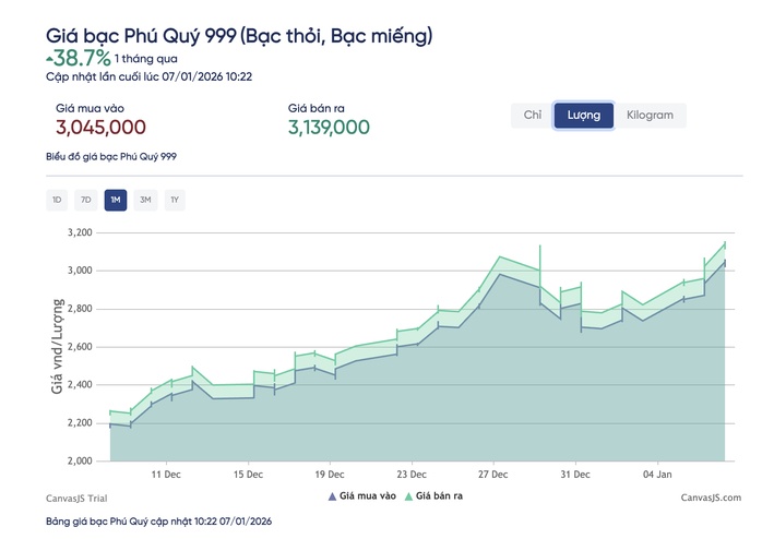 Giá bạc hôm nay 7-1: Tăng nhanh hơn vàng, liên tục lập đỉnh mới