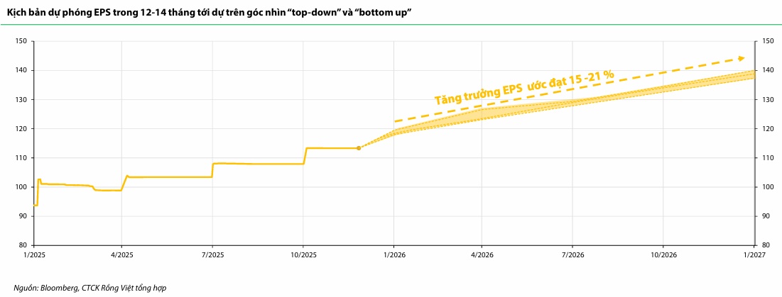 VDSC Research: VN-Index hướng đến vùng mục tiêu 1,712 - 2,032 trong 12 - 14 tháng tới