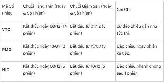 Chuỗi tăng trần, giảm sàn năm 2025: Những pha "tàu lượn" phía sau đỉnh VN-Index