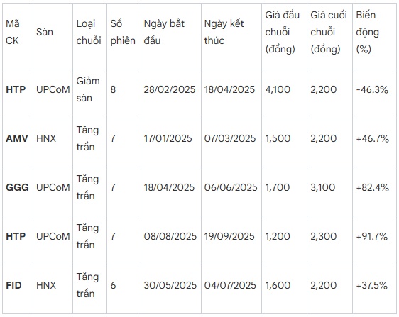 Chuỗi tăng trần, giảm sàn năm 2025: Những pha "tàu lượn" phía sau đỉnh VN-Index