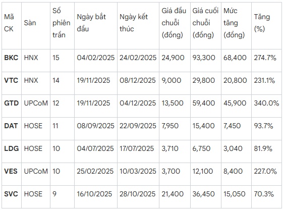 Chuỗi tăng trần, giảm sàn năm 2025: Những pha "tàu lượn" phía sau đỉnh VN-Index