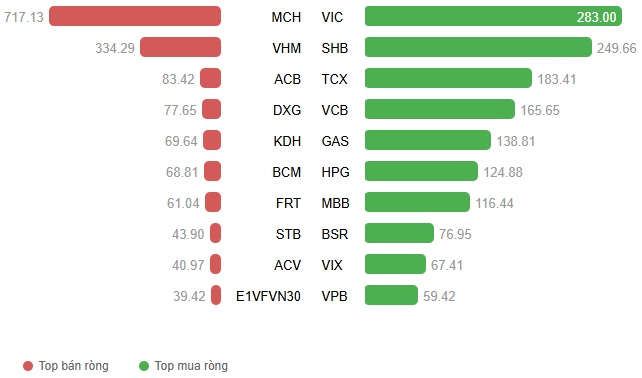 Vietstock Daily 09/01/2026: Hạ nhiệt sau chuỗi tăng mạnh