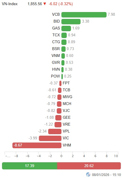 Vietstock Daily 09/01/2026: Hạ nhiệt sau chuỗi tăng mạnh