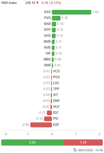 Vietstock Daily 09/01/2026: Hạ nhiệt sau chuỗi tăng mạnh