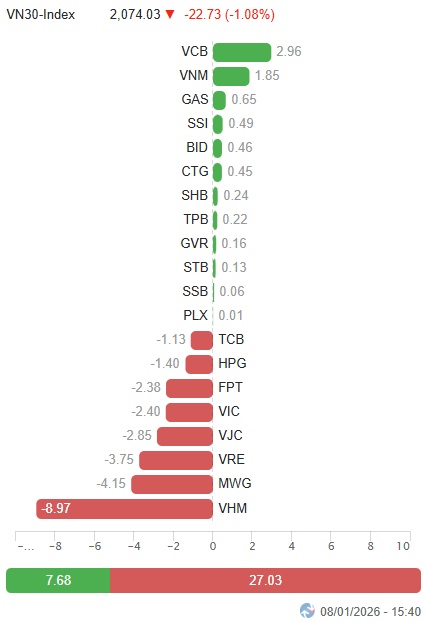 Vietstock Daily 09/01/2026: Hạ nhiệt sau chuỗi tăng mạnh
