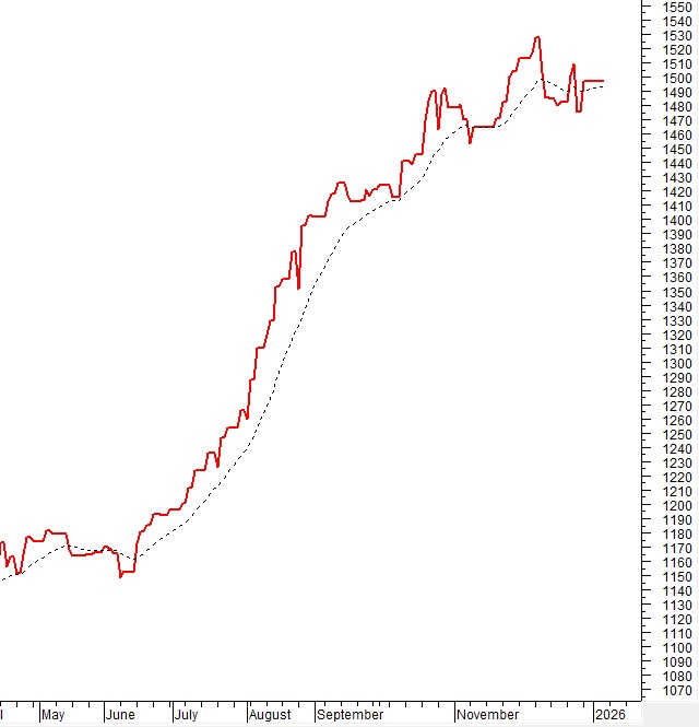 Vietstock Daily 09/01/2026: Hạ nhiệt sau chuỗi tăng mạnh