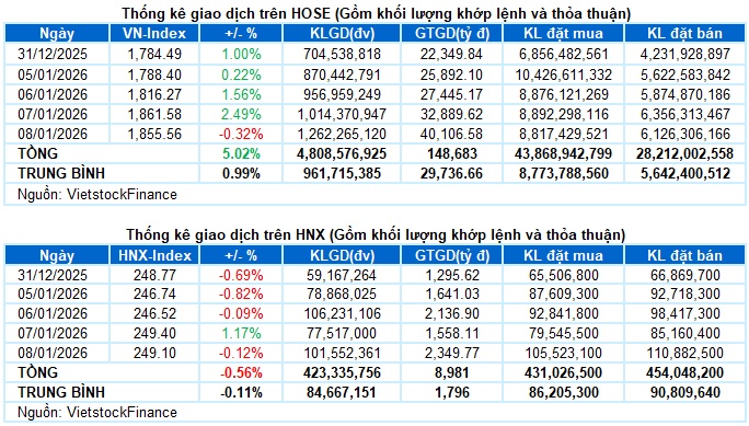 Vietstock Daily 09/01/2026: Hạ nhiệt sau chuỗi tăng mạnh
