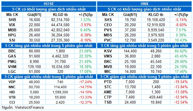 Vietstock Daily 09/01/2026: Hạ nhiệt sau chuỗi tăng mạnh