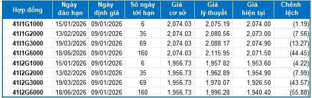 Chứng khoán phái sinh ngày 09/01/2026: Các tín hiệu trái chiều xuất hiện