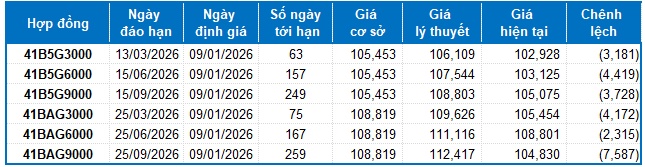 Chứng khoán phái sinh ngày 09/01/2026: Các tín hiệu trái chiều xuất hiện