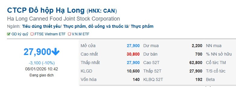 Cổ phiếu CAN "lau sàn" sau bê bối 120 tấn heo bệnh