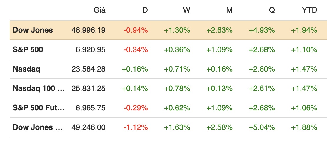 Dow Jones quay đầu giảm hơn 450 điểm