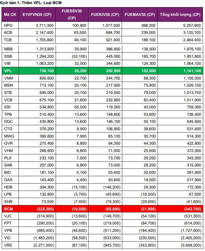 Các quỹ ETF có tổng NAV hơn 10,000 tỷ đồng sẽ mua hàng triệu cp nhóm tài chính?