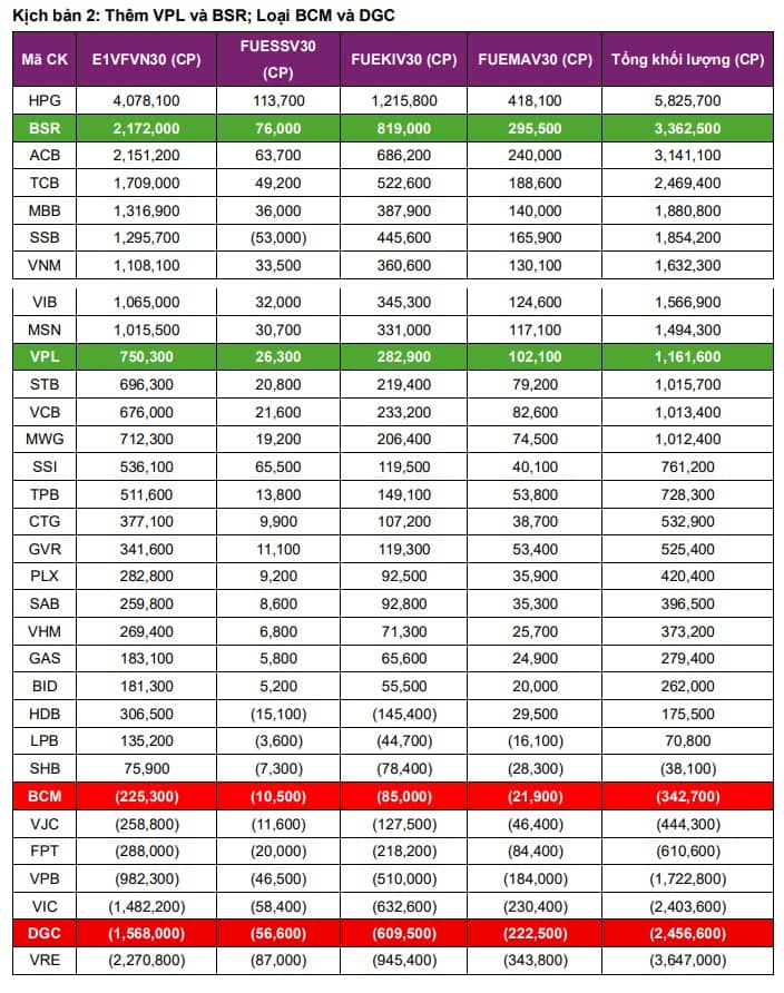 Các quỹ ETF có tổng NAV hơn 10,000 tỷ đồng sẽ mua hàng triệu cp nhóm tài chính?