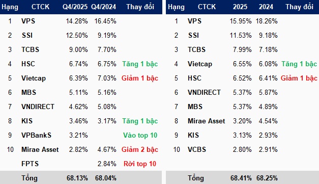 Thị phần môi giới HOSE năm 2025: Top 1 hụt hơi, nhóm bám đuổi tăng tốc