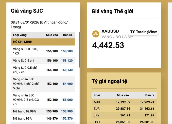 Sáng 8-1, giá vàng miếng SJC giảm, vàng nhẫn tiếp tục tăng