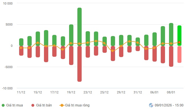 Chứng khoán Tuần 05-09/01/2026: Bứt tốc đầu năm