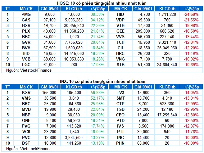 Chứng khoán Tuần 05-09/01/2026: Bứt tốc đầu năm