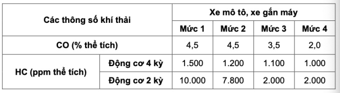 Việt Nam lần đầu có quy chuẩn khí thải xe máy
