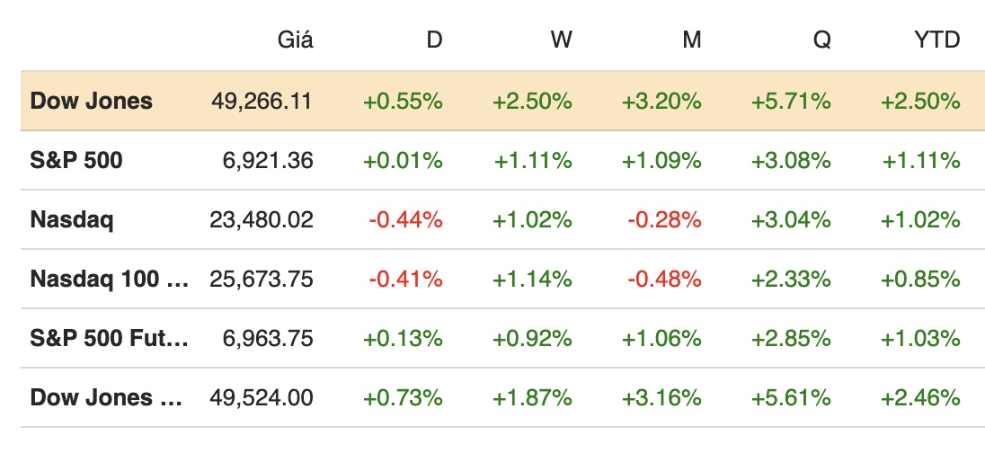 Dow Jones tăng gần 300 điểm