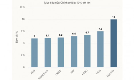 UOB nâng dự báo tăng trưởng kinh tế Việt Nam lên 7,5%