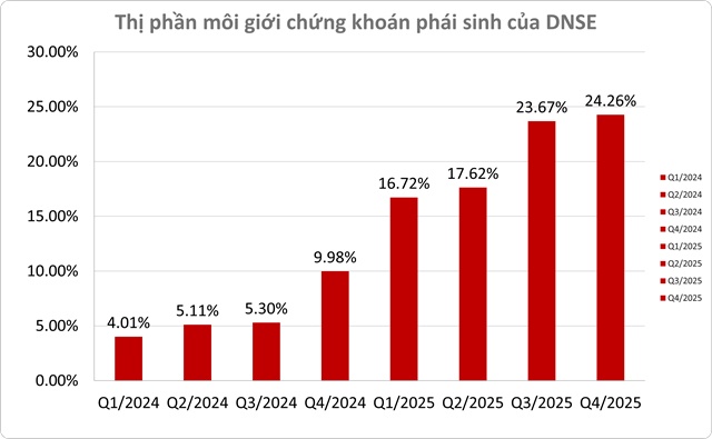 Thị trường phái sinh 2025: VPS đánh rơi thị phần, DNSE tạo bước nhảy vọt