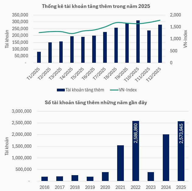 Gần 2.6 triệu tài khoản chứng khoán mở mới trong năm 2025, vượt sớm mục tiêu của Chính phủ